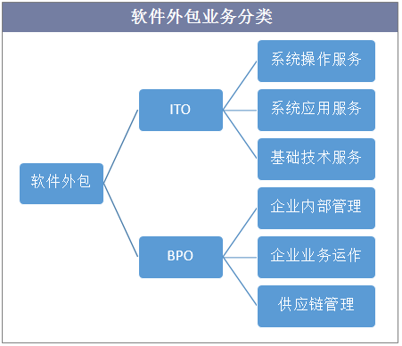2018年中国软件外包行业现状 规模巨大且增长较快「图」